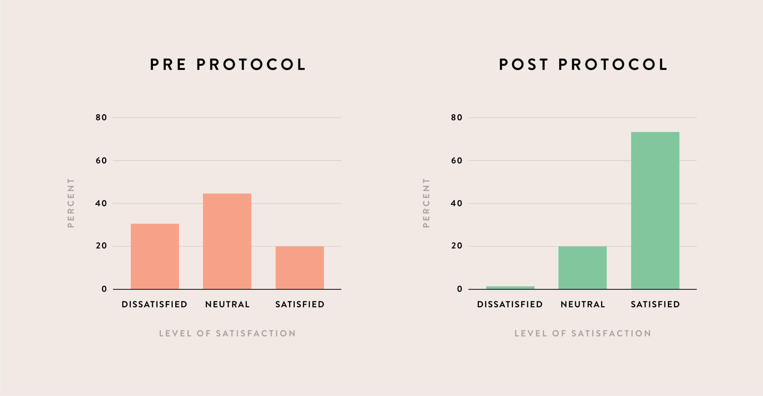 Gut Health IV Drip Pre- and Post-Protocol Satisfaction Graph